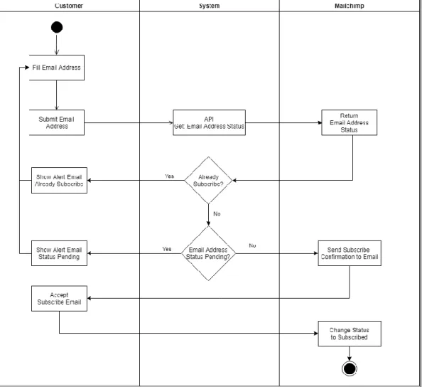 Gambar 3.8 Activity Diagram Subscribe Mr.Calories 