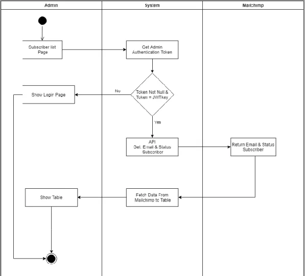 Gambar 3.9 Activity Diagram Menampilkan Daftar Subscriber 