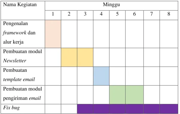 Tabel 3.1 Jadwal Kerja Magang 