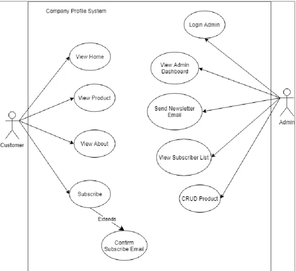 Gambar 3.1 Usecase Diagram 