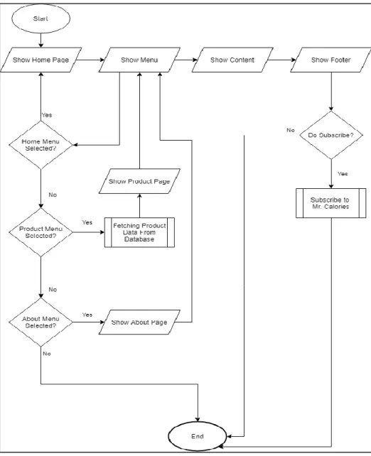 Gambar 3.3 Flowchart Halaman Customer 