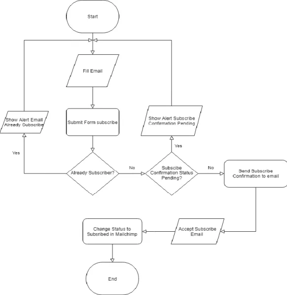Gambar 3.4 Flowchart Subscribe Newsletter Email 