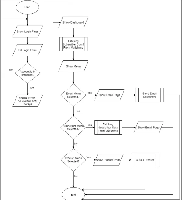 Gambar 3.5 Flowchart Halaman Admin 