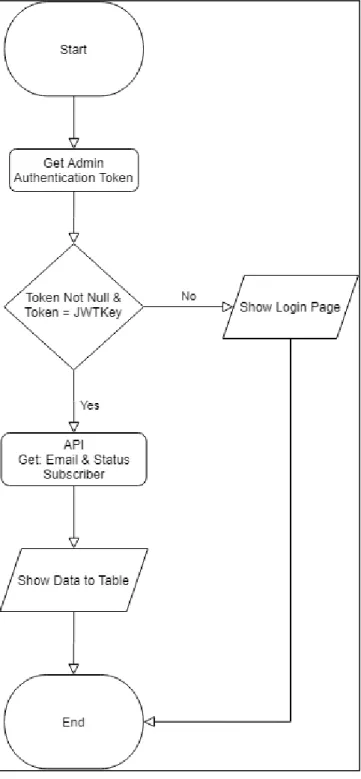 Gambar 3.6 Flowchart Subscriber List di Halaman Admin 