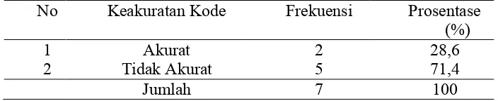Tabel 4. Distribusi Frekuensi variabel keakuaratan kode diagnosis  oleh coder di RSUD Simo Boyolali  