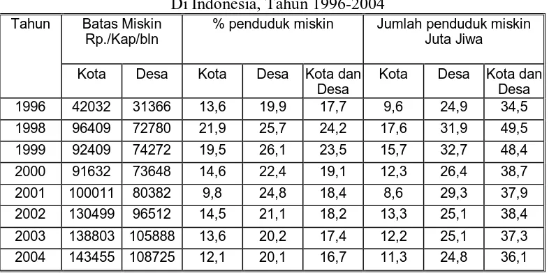 Tabel 31. Batas Miskin dan Jumlah Penduduk Miskin Di Indonesia, Tahun 1996-2004  