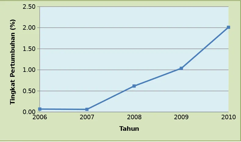 Grafik Tingkat Pertumbuhan Penduduk Kabupaten Nias Utara Gambar 2.4Tahun 2006 - 2010