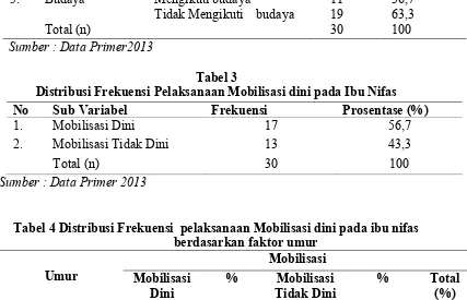 Tabel 3 Distribusi Frekuensi Pelaksanaan Mobilisasi dini pada Ibu Nifas 