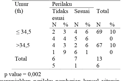 Tabel 4 menunjukkan perilaku pemberian kapsul vitamin A ibu nifas yang tidak sesuai standar lebih sering dilakukan oleh bidan yang berusia >34,5 tahun dibandingkan bidan dengan umur ≤ 34,5 tahun