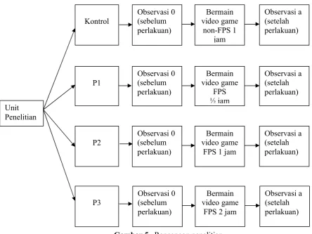Gambar 5.  Rancangan penelitian 