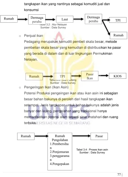 Tabel 3.3 : Alur Pedang Sumber : Data Survey