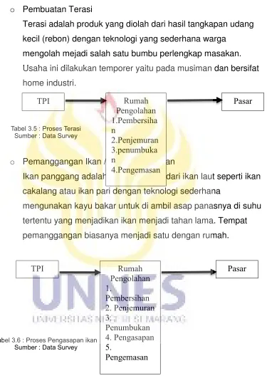 Tabel 3.5 : Proses Terasi Sumber : Data Survey