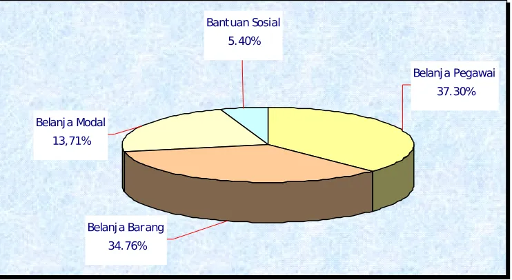 Grafik : Komposisi Alokasi Belanja TA 2XX1