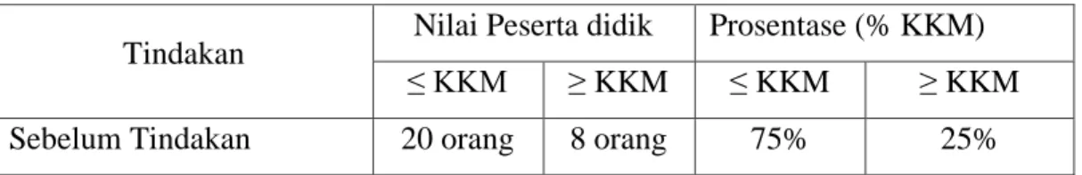 Tabel 1  Nilai Pra Siklus  