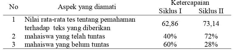 Tabel 5. Data Pemahaman Teks mahasiswa 