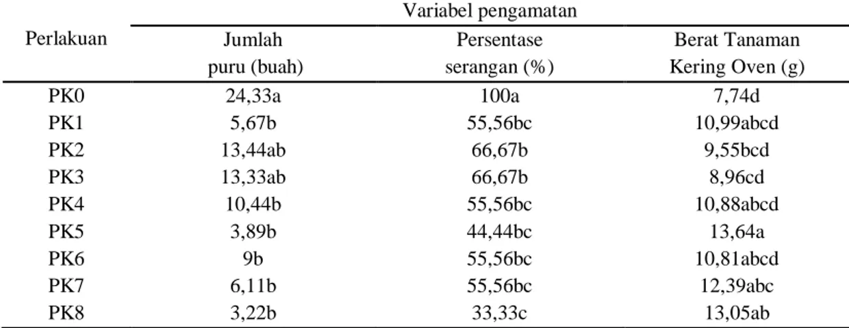 Tabel 3. Signifikansi Pupuk Organik Kemasan terhadap Variabel Pascapanen  dalam Menekan Penyakit Akar Gada serta Memacu Pertumbuhan  Tanaman Kubis 