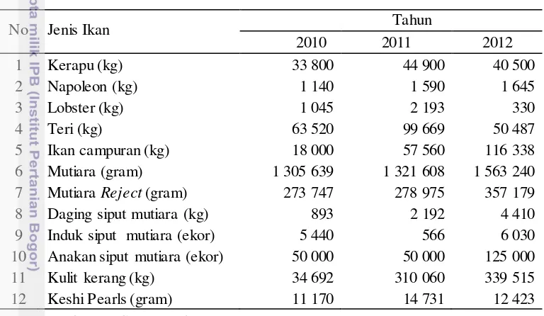 Tabel 10.  Data produksi perikanan Kabupaten Raja Ampat selama 3 tahun  