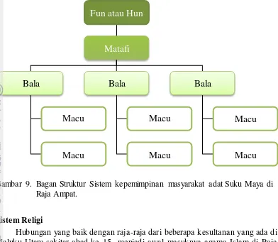 Gambar 9.  Bagan Struktur Sistem kepemimpinan masyarakat adat Suku Maya di 