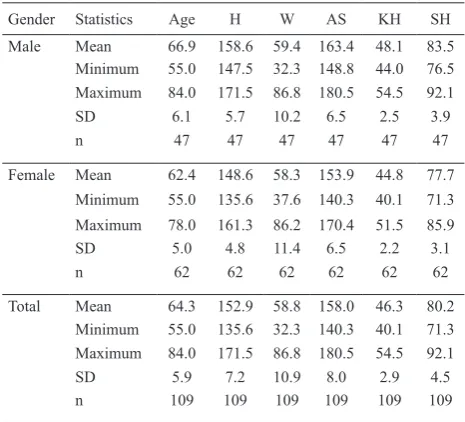 Table 1. Mean of age, height (H), weight (W), arm span (AS), knee height (KH), and sitting height (SH) 