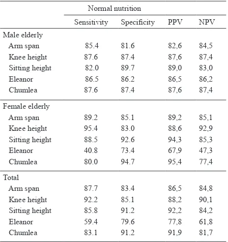 Table 4.   Sensitivity, speciicity, and predictive value of predicted height from arm span, knee height, and sitting height to-wards under-nutrition and over-nutrition status in male and female elderly