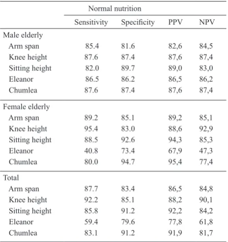 Table 4.   Sensitivity, speciicity, and predictive value of predicted height from arm span, knee height, and sitting height to-wards under-nutrition and over-nutrition status in male and female elderly