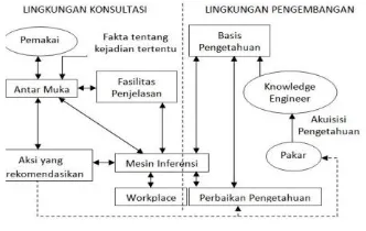 Gambar 1 Komponen sistem pakar 