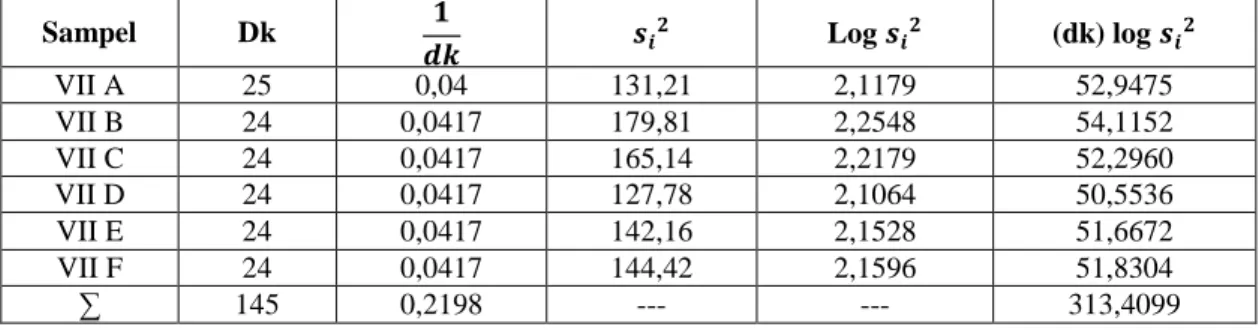Tabel 3.4  Tabel Harga yang Dibutuhkan untuk Uji  Bartlett 
