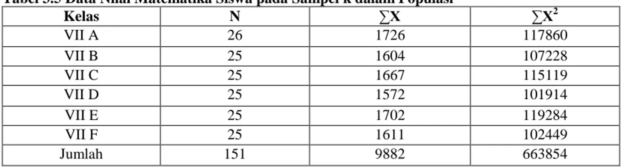 Tabel 3.5 Data Nilai Matematika Siswa pada Sampel k dalam Populasi 