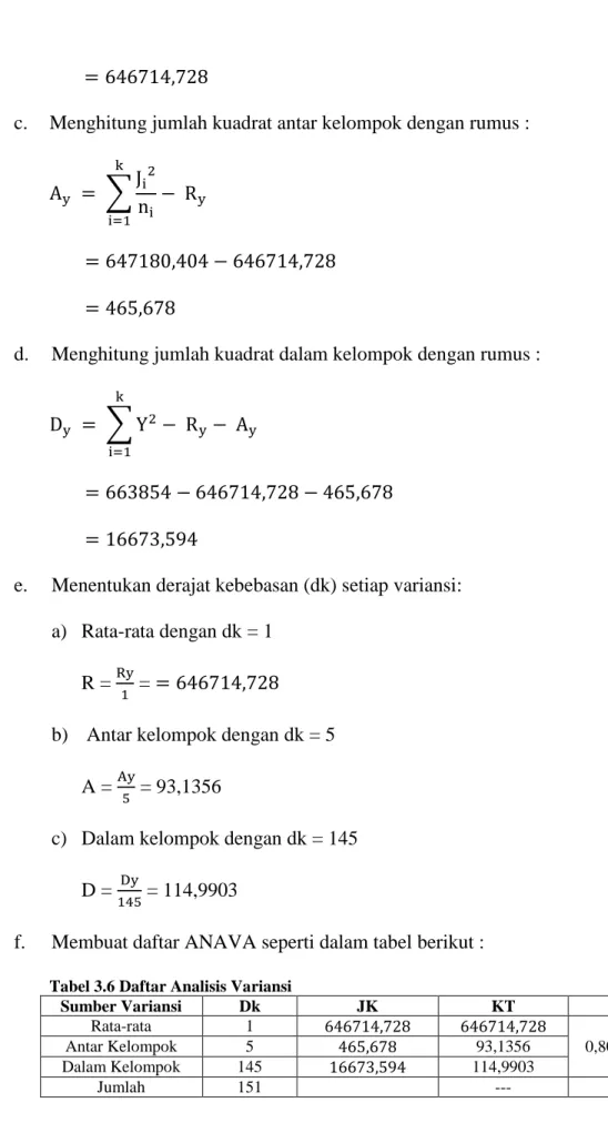 Tabel 3.6 Daftar Analisis Variansi  