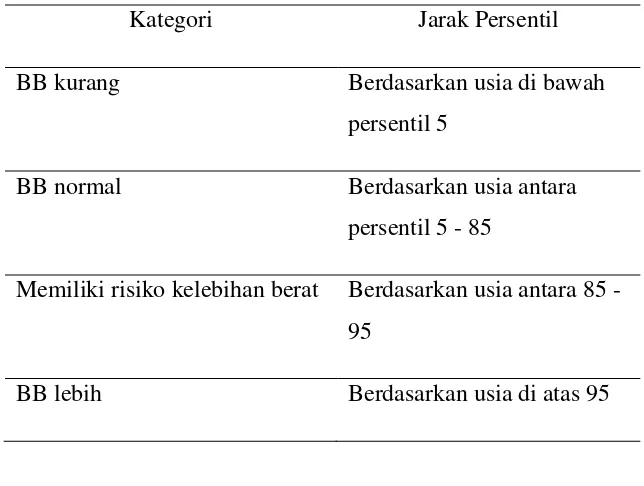 Tabel 2. Klasifikasi Indeks Massa Tubuh (IMT).28 