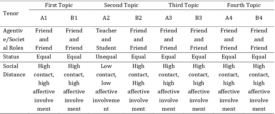 Table 3  Similarities and differences between conversation texts in English textbooks in realizing tenor 