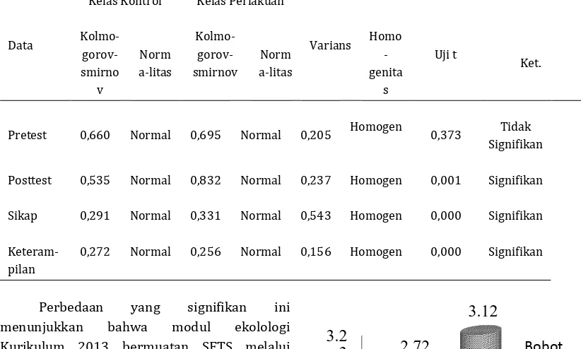 Tabel 1 Uji normalitas, homogenitas dan uji t kelas kontrol dan kelas perlakuan 