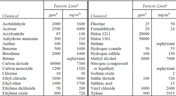 Tabel 5. Berat Bahan Kimia Berbahaya Yang perlu Dipertimbangkan dalam Evaluasi Ruang  Kendali (Untuk Batas Toksisitas 50 mg/m3 dan kondisi Meteorologi Stabil) Berdasarkan 