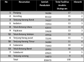 Tabel 3.2  Hierarki Kecamatan di Kota Bandar Lampung Berdasarkan Analisis Indeks Sentralitas Marshall