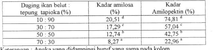 Tabel 3. Ir{ilai reratakadar amilosa dan arnilopektin adonan kerupukdengan perlakuan proporsi daging ikan belut 