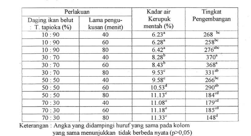 Tabel 4. Nilai rata-rata kadar air kerupuk mentah dan tingkat pengembangar kerupuk