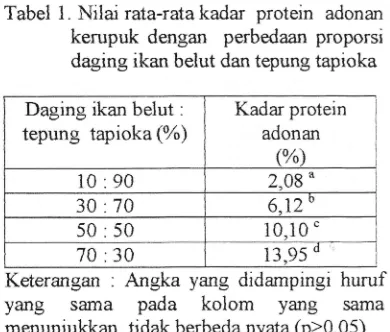 Tabel 1. Nlai rata-rata kadar protein adonan