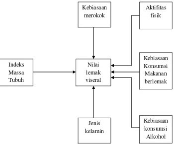 Gambar 2. Kerangka konsep 