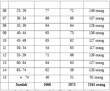Tabel III                   Keadaan Penduduk Desa Ujung Tanjung