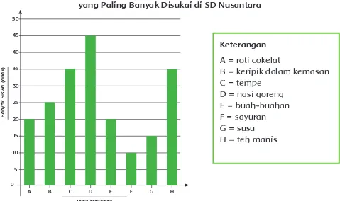 Grafik Batang Makanan dan Minuman yang Paling Banyak Disukai di SD Nusantara