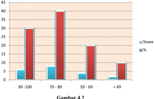 Grafik Histogram Hasil Belajar Siklus I