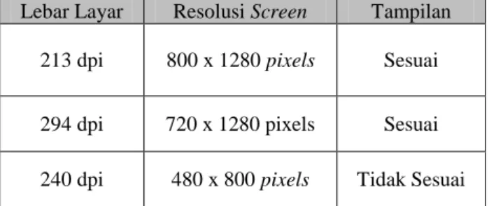 Tabel 1. Perbedaan Resolusi Screen Device  Lebar Layar  Resolusi Screen  Tampilan 