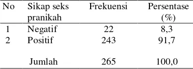 Tabel 2. Distribusi Frekuensi Sikap seks pranikah remaja di AKPER Mambaul Ulum Surakarta 
