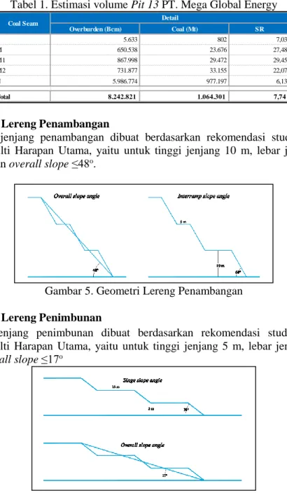 Tabel 1. Estimasi volume Pit 13 PT. Mega Global Energy 