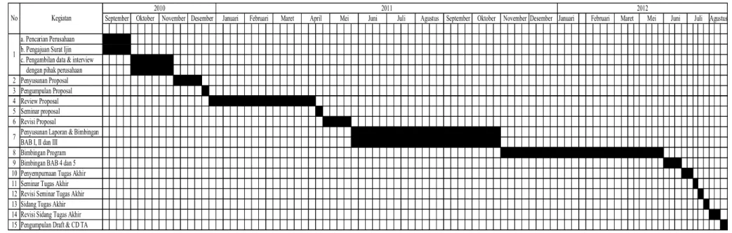 Tabel 1.2 Time Schedule Penelitian Tugas Akhir 