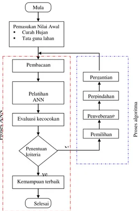 Gambar 1. Flow chart Neuro-Genetik Optimizer N