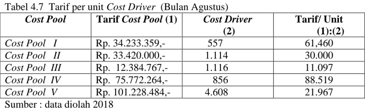 Tabel 4.6 Tarif per unit Cost Driver  (Bulan Juli) 