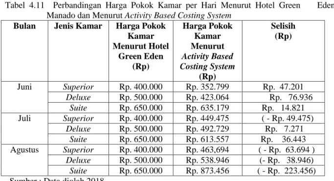 Tabel  4.11    Perbandingan  Harga  Pokok  Kamar  per  Hari  Menurut  Hotel  Green        Eden          Manado dan Menurut Activity Based Costing System 