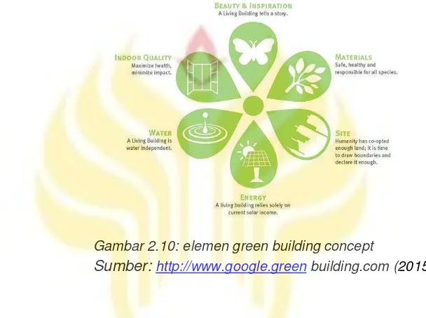 Gambar 2.10: elemen green building concept 
