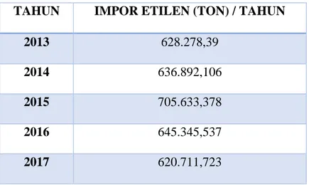 Tabel 1.1 Data Impor Etilen (BPS, 2017) 